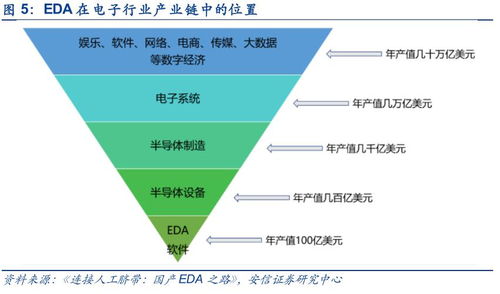 電子設(shè)計(jì)自動化（EDA）軟件 科創(chuàng)引擎，產(chǎn)業(yè)基石，未來可期